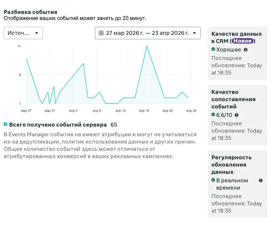 Видно качество данных и регулярность